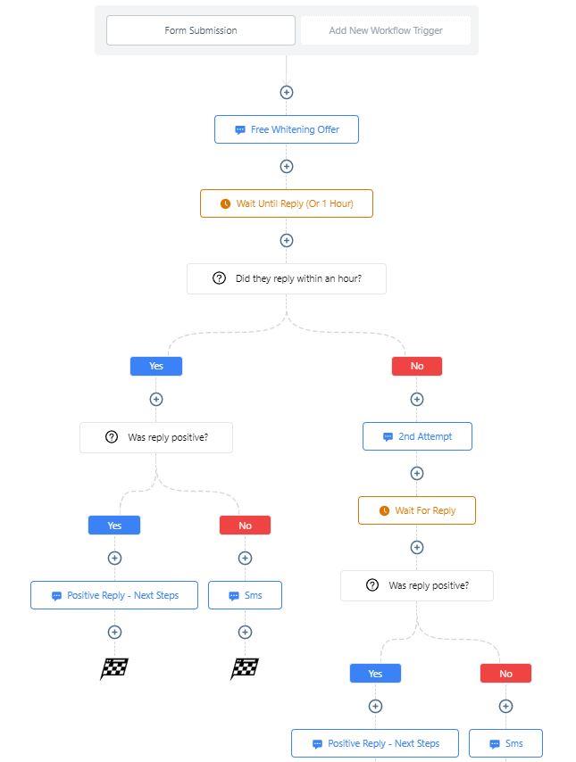 GoHighLevel workflow automation demo